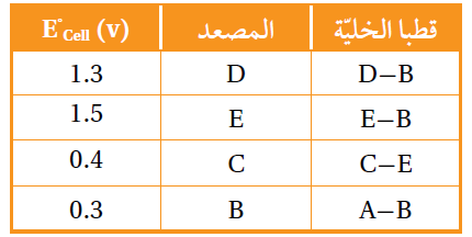 الخلايا الجلفانية